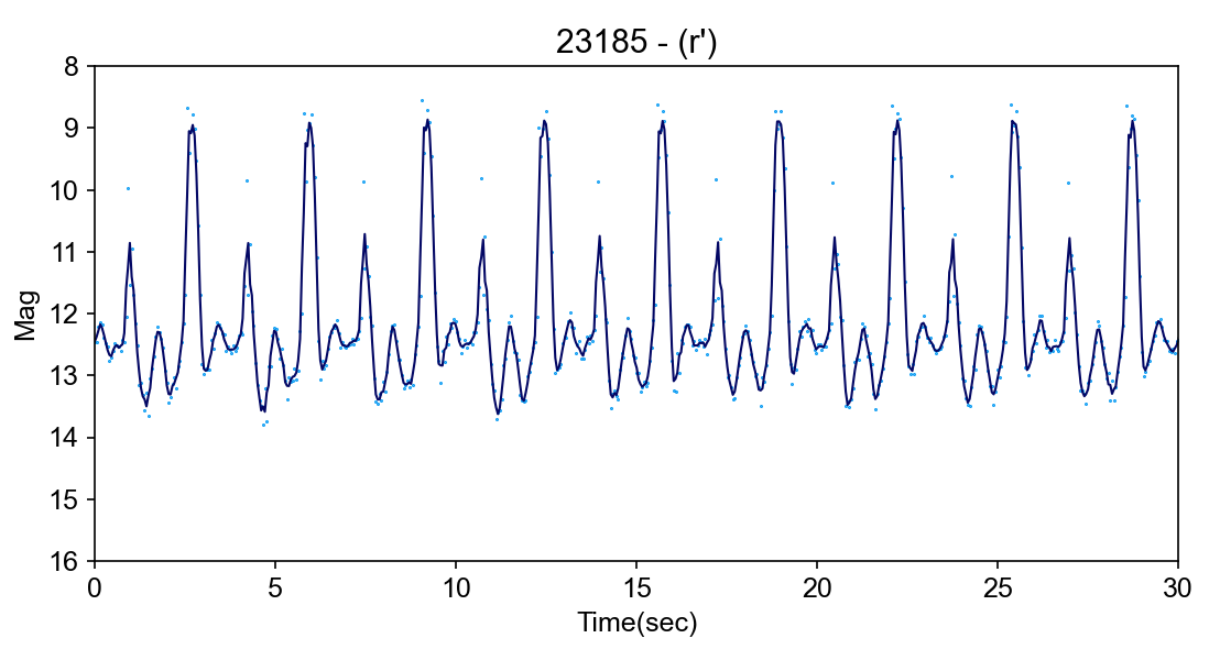 Light curve of 23185