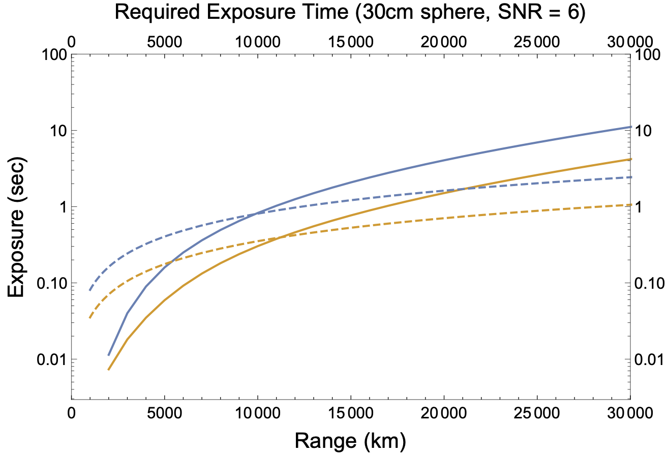 An calculation of minimum exposure time for SNR 6 threshold